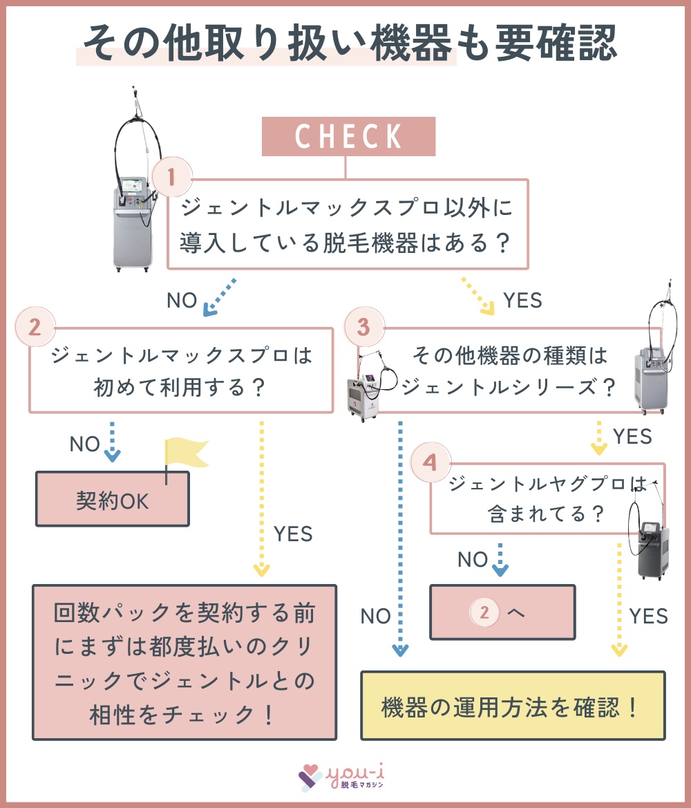 ジェントルマックスプロ　クリニックの選び方　その他取り扱い機器にも注目