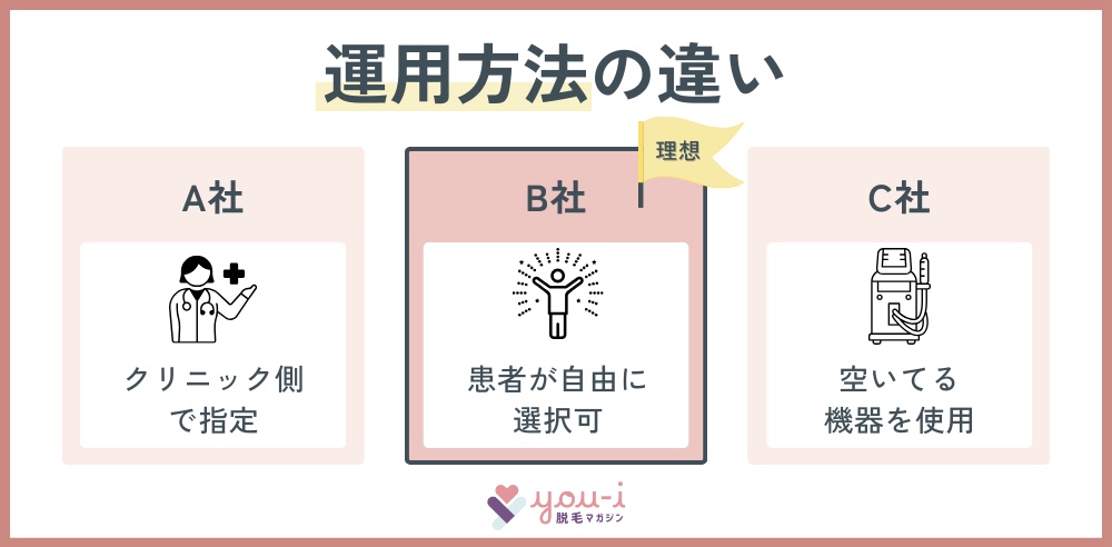 ジェントルマックスプロ　クリニックの選び方　機械の運用方法