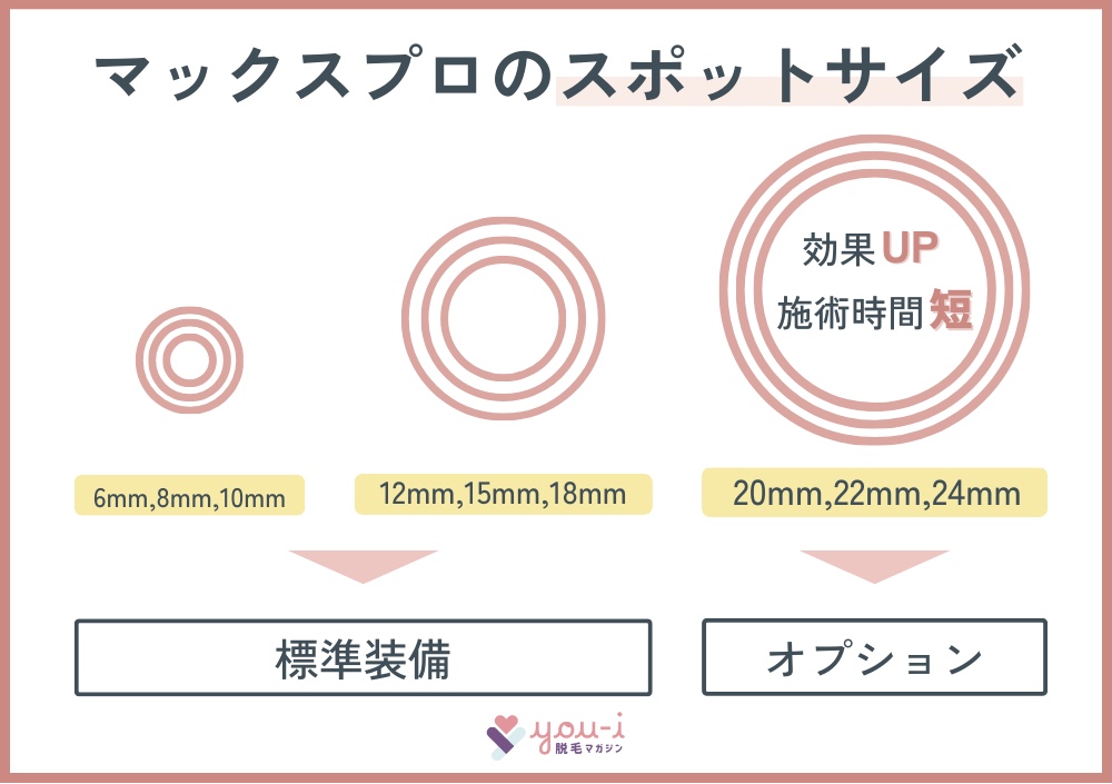 ジェントルマックスプロ　クリニックの選び方　とことんこだわるならスポットサイズも確認する