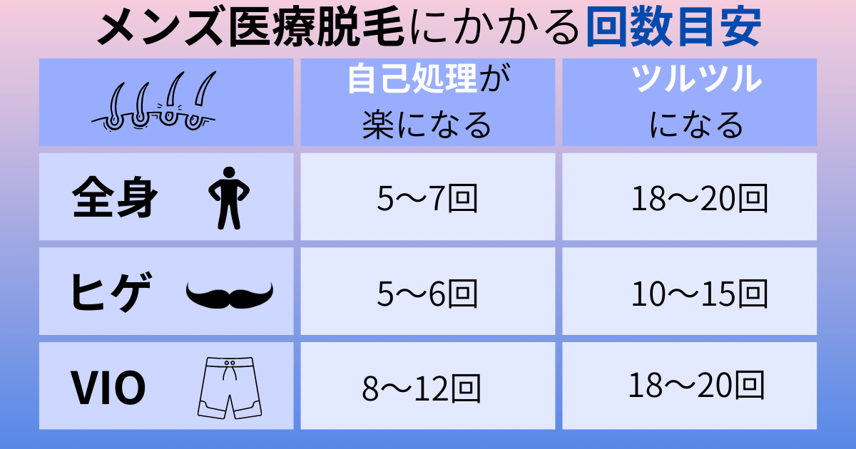 メンズ医療脱毛にかかる回数目安