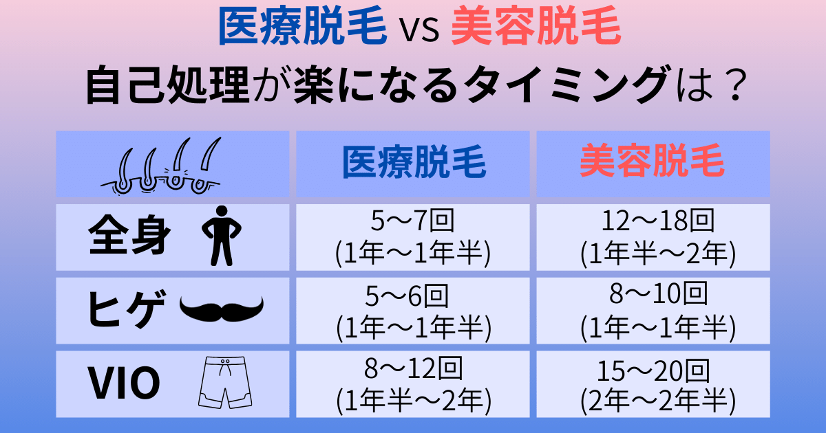 医療脱毛と美容脱毛の自己処理が楽になるタイミング